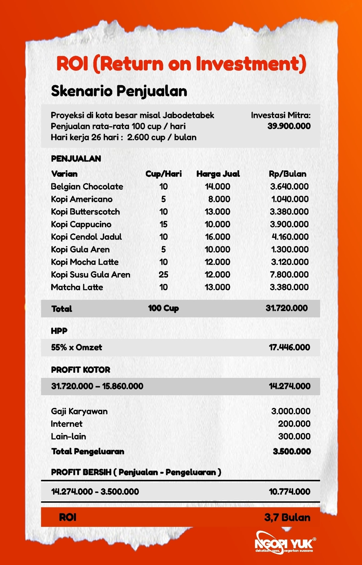 estimasi keuntungan usaha kopi